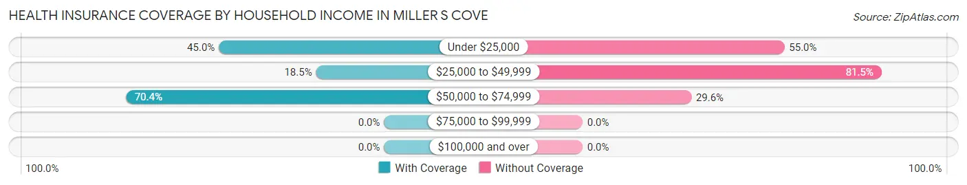 Health Insurance Coverage by Household Income in Miller s Cove