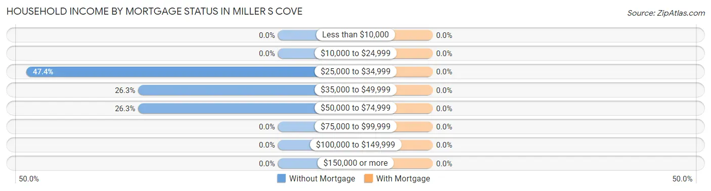Household Income by Mortgage Status in Miller s Cove