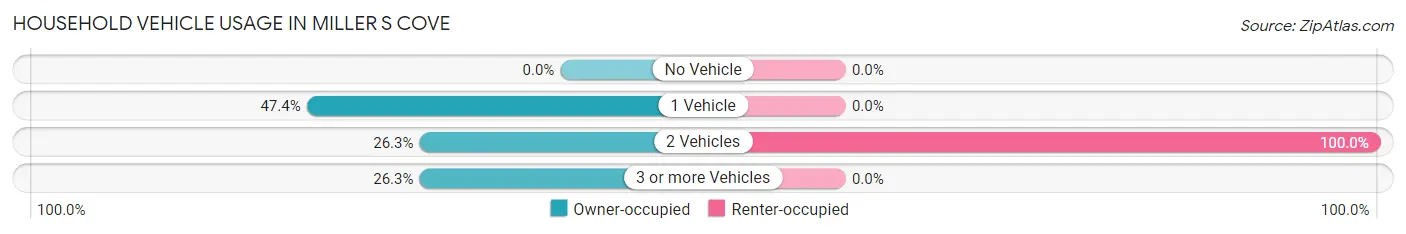 Household Vehicle Usage in Miller s Cove