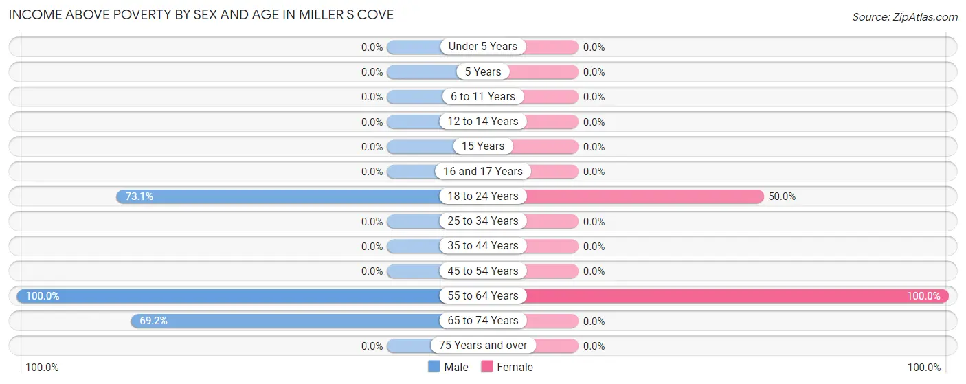 Income Above Poverty by Sex and Age in Miller s Cove