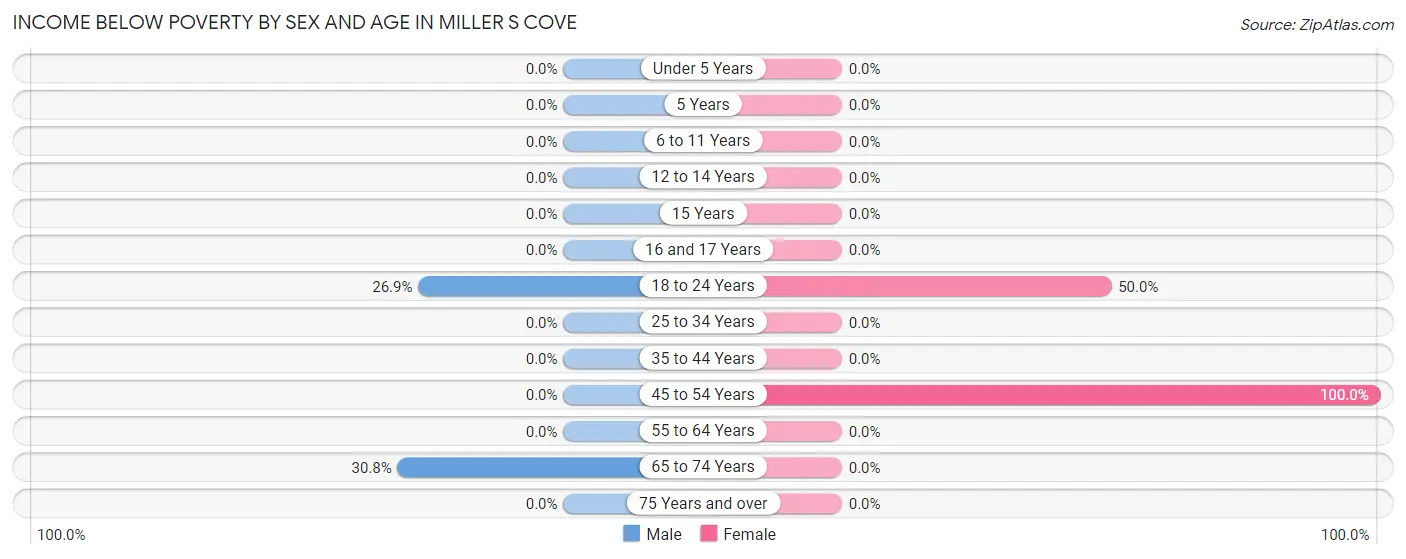 Income Below Poverty by Sex and Age in Miller s Cove