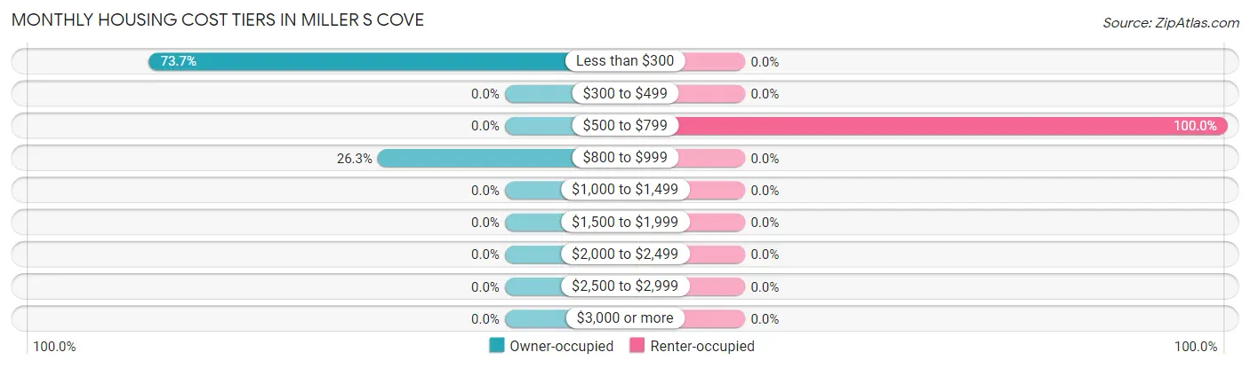 Monthly Housing Cost Tiers in Miller s Cove