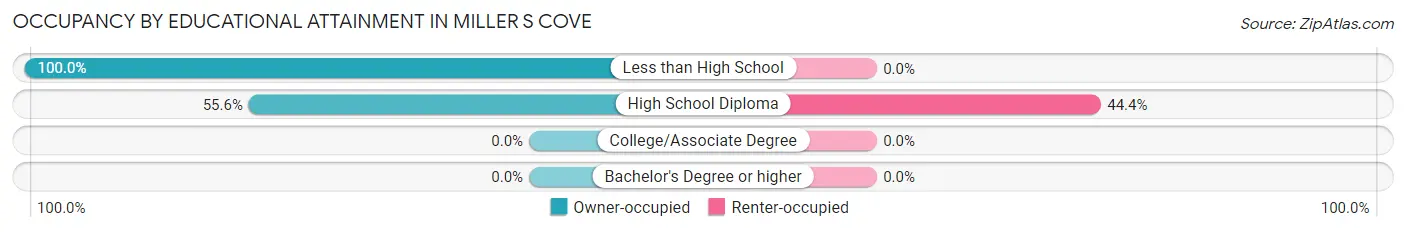 Occupancy by Educational Attainment in Miller s Cove