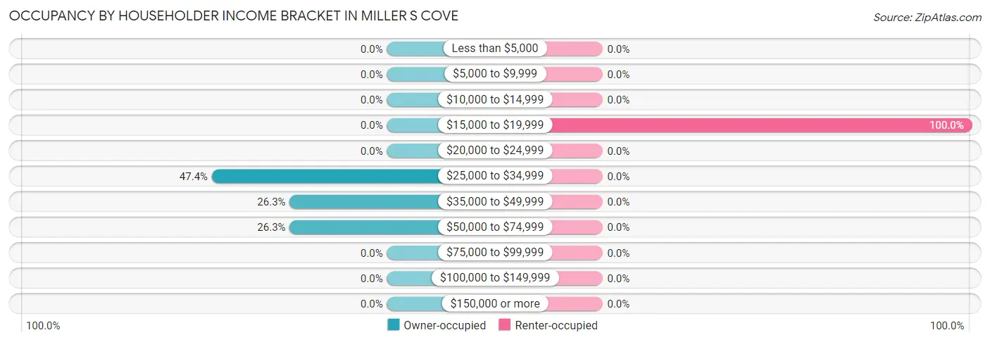 Occupancy by Householder Income Bracket in Miller s Cove