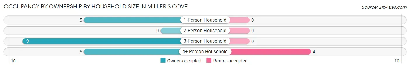 Occupancy by Ownership by Household Size in Miller s Cove