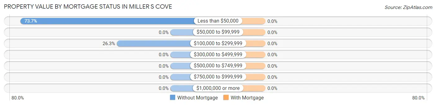 Property Value by Mortgage Status in Miller s Cove