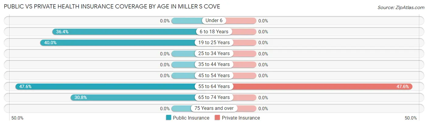 Public vs Private Health Insurance Coverage by Age in Miller s Cove