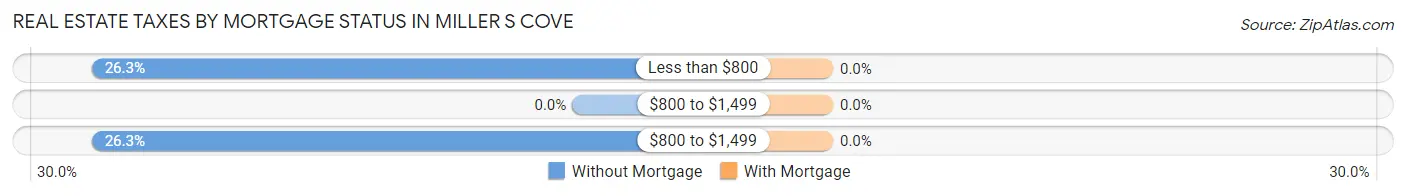 Real Estate Taxes by Mortgage Status in Miller s Cove