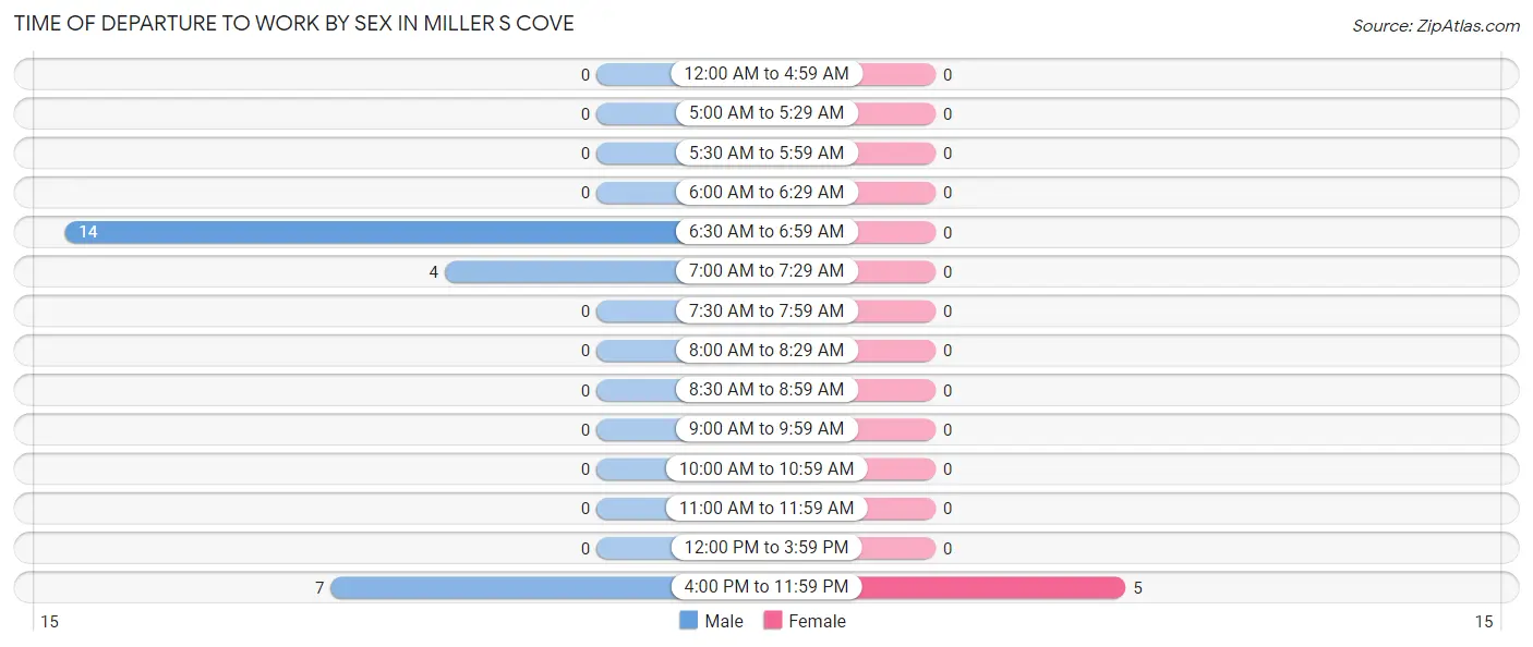 Time of Departure to Work by Sex in Miller s Cove