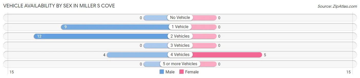 Vehicle Availability by Sex in Miller s Cove