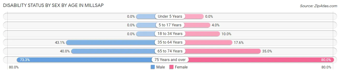 Disability Status by Sex by Age in Millsap