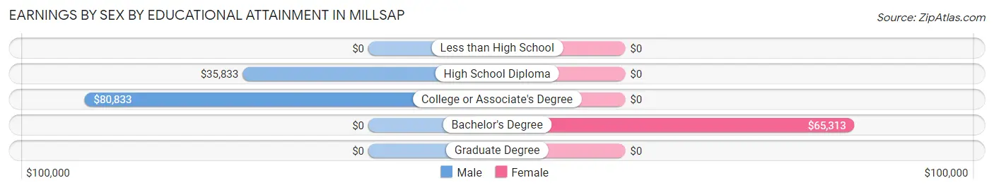 Earnings by Sex by Educational Attainment in Millsap