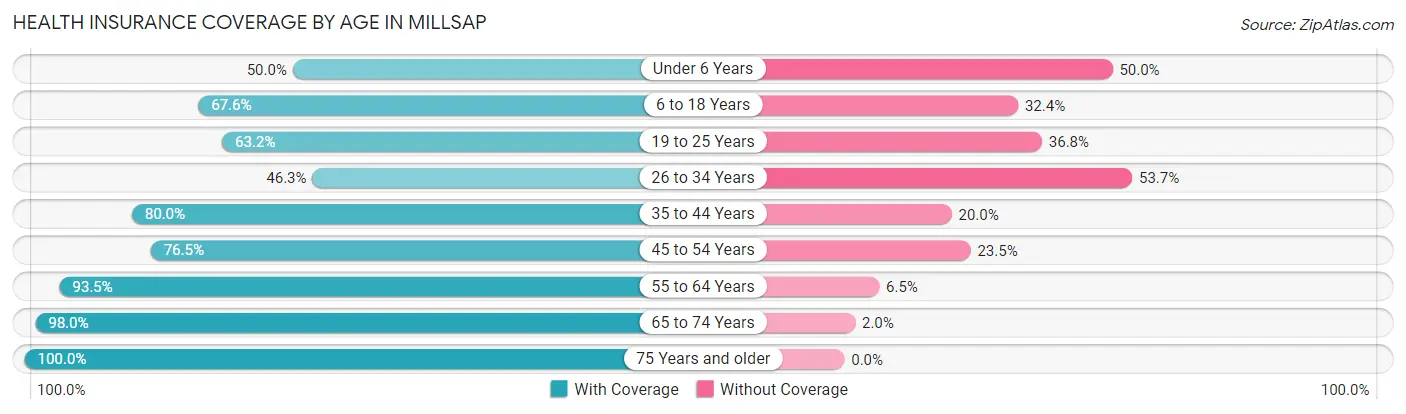 Health Insurance Coverage by Age in Millsap