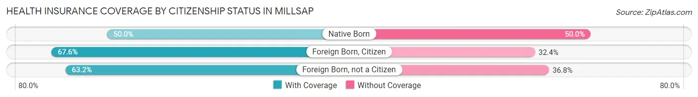 Health Insurance Coverage by Citizenship Status in Millsap