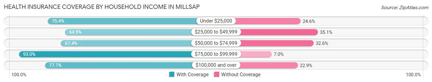Health Insurance Coverage by Household Income in Millsap