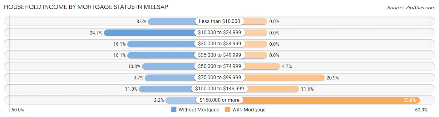 Household Income by Mortgage Status in Millsap
