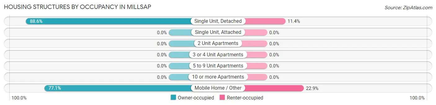 Housing Structures by Occupancy in Millsap