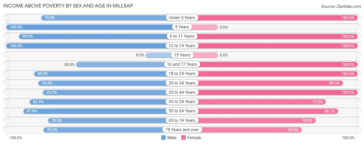 Income Above Poverty by Sex and Age in Millsap