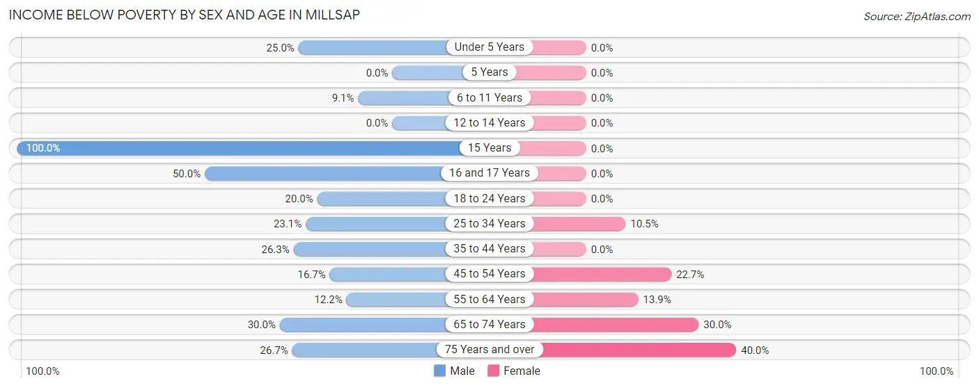 Income Below Poverty by Sex and Age in Millsap