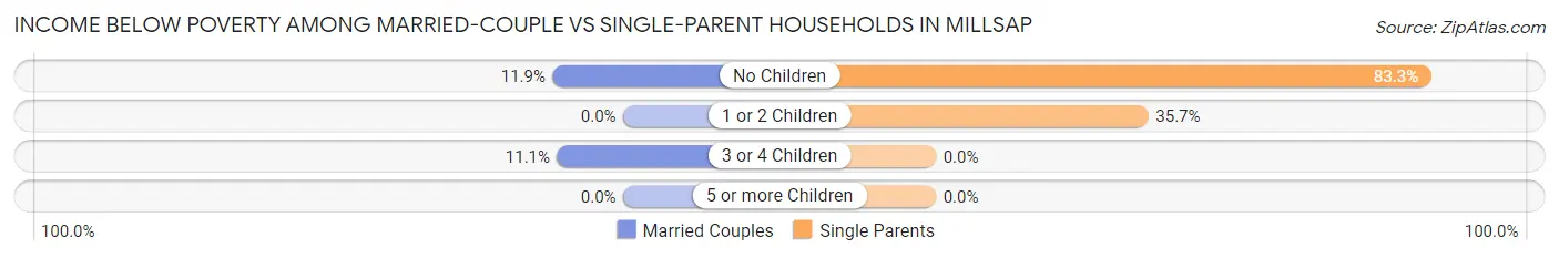 Income Below Poverty Among Married-Couple vs Single-Parent Households in Millsap