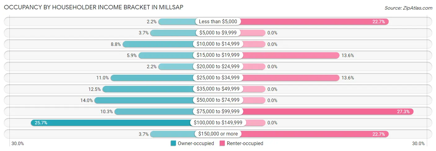 Occupancy by Householder Income Bracket in Millsap