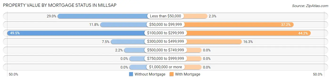 Property Value by Mortgage Status in Millsap