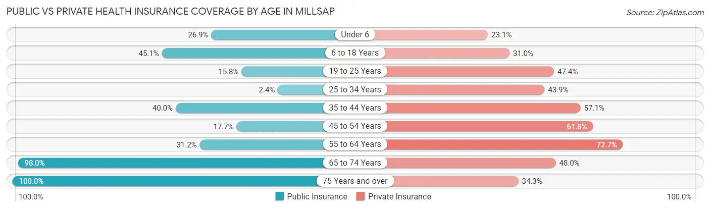 Public vs Private Health Insurance Coverage by Age in Millsap