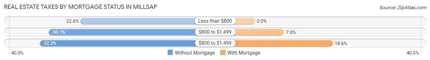 Real Estate Taxes by Mortgage Status in Millsap