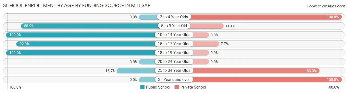 School Enrollment by Age by Funding Source in Millsap