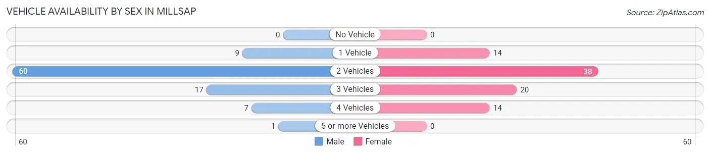 Vehicle Availability by Sex in Millsap