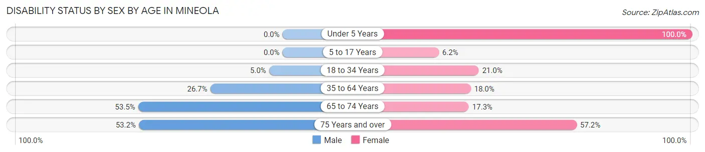 Disability Status by Sex by Age in Mineola