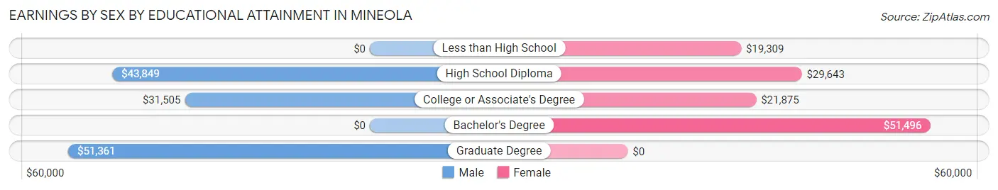 Earnings by Sex by Educational Attainment in Mineola