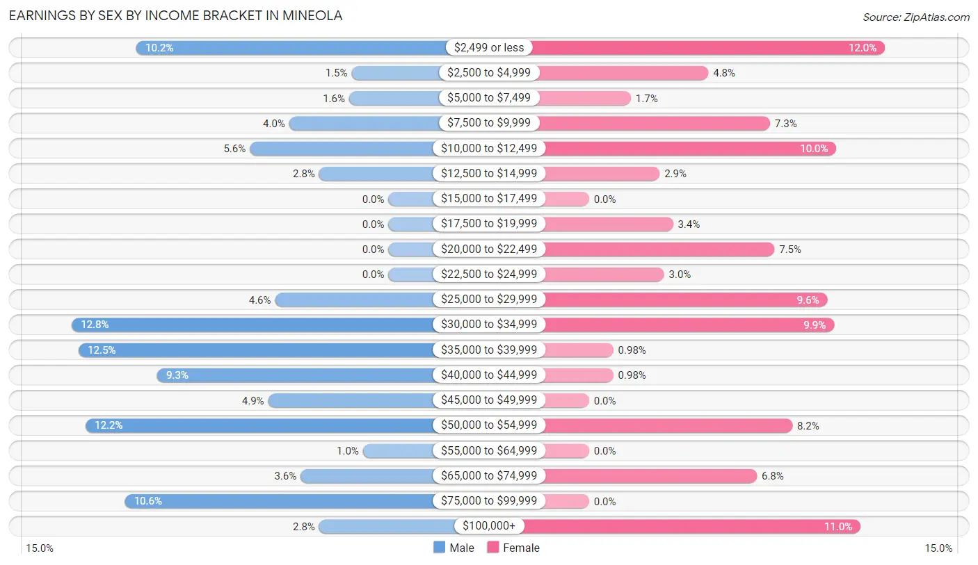 Earnings by Sex by Income Bracket in Mineola