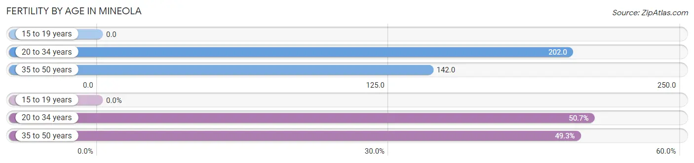 Female Fertility by Age in Mineola