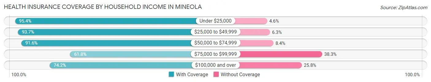 Health Insurance Coverage by Household Income in Mineola