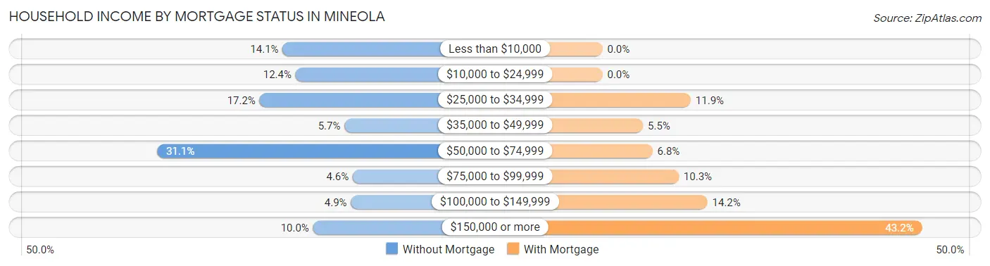 Household Income by Mortgage Status in Mineola