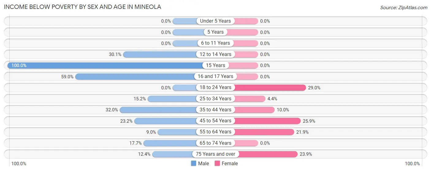 Income Below Poverty by Sex and Age in Mineola