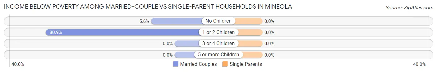 Income Below Poverty Among Married-Couple vs Single-Parent Households in Mineola