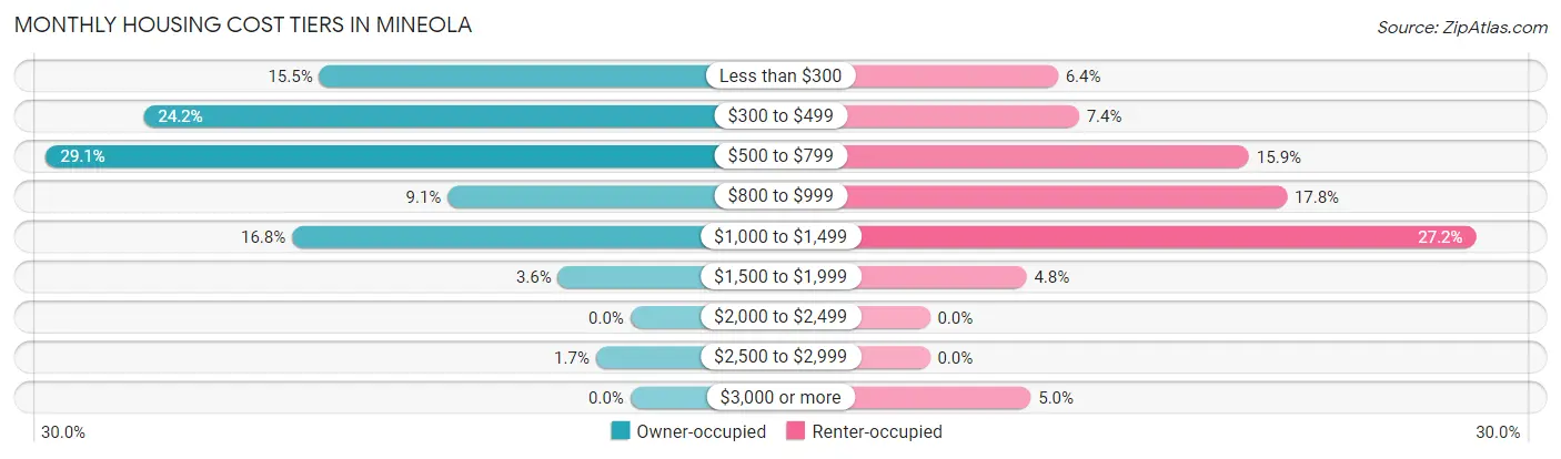 Monthly Housing Cost Tiers in Mineola