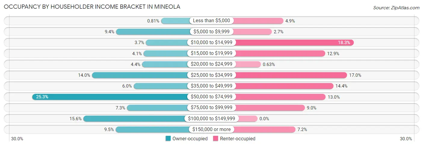Occupancy by Householder Income Bracket in Mineola