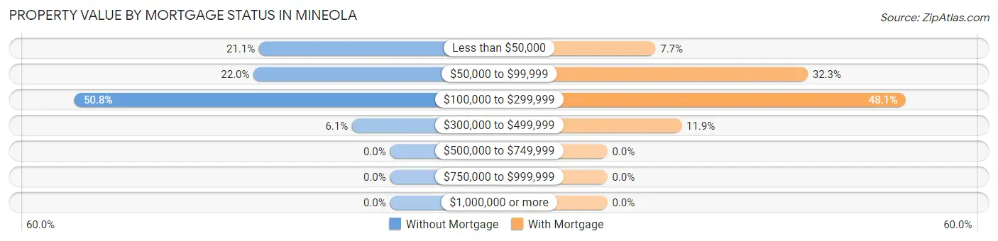 Property Value by Mortgage Status in Mineola