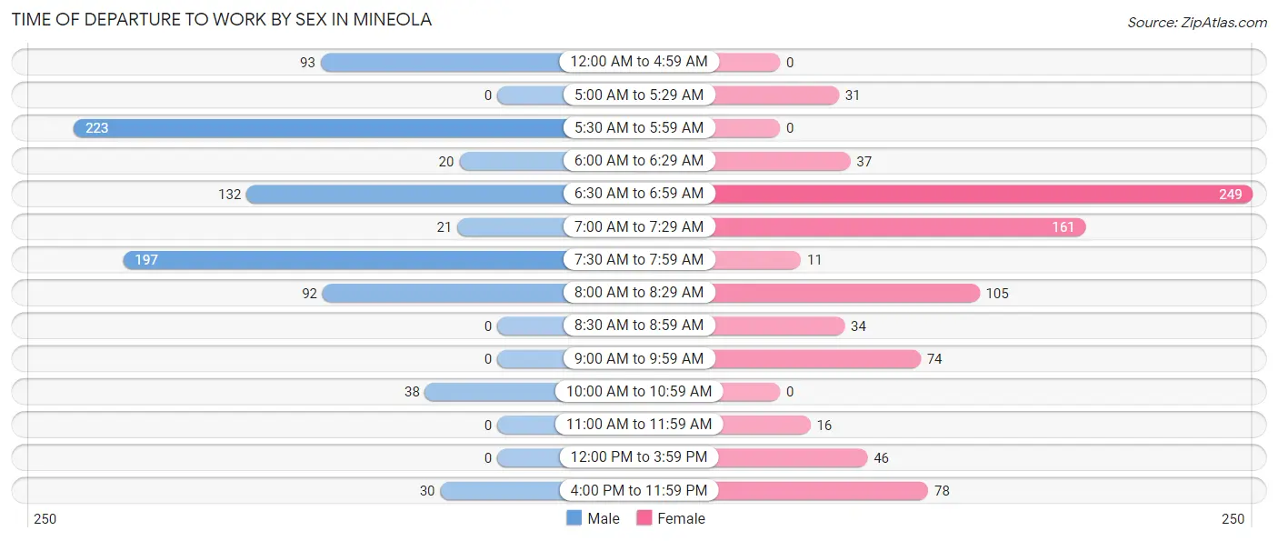 Time of Departure to Work by Sex in Mineola