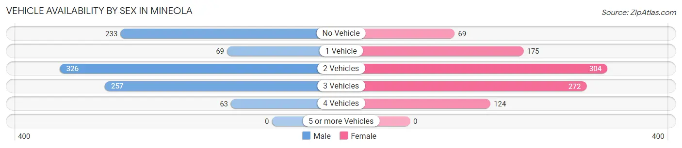 Vehicle Availability by Sex in Mineola