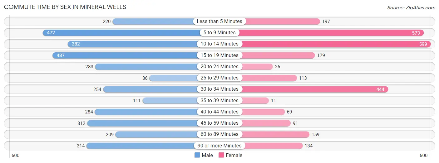 Commute Time by Sex in Mineral Wells