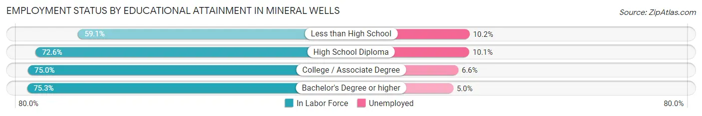 Employment Status by Educational Attainment in Mineral Wells