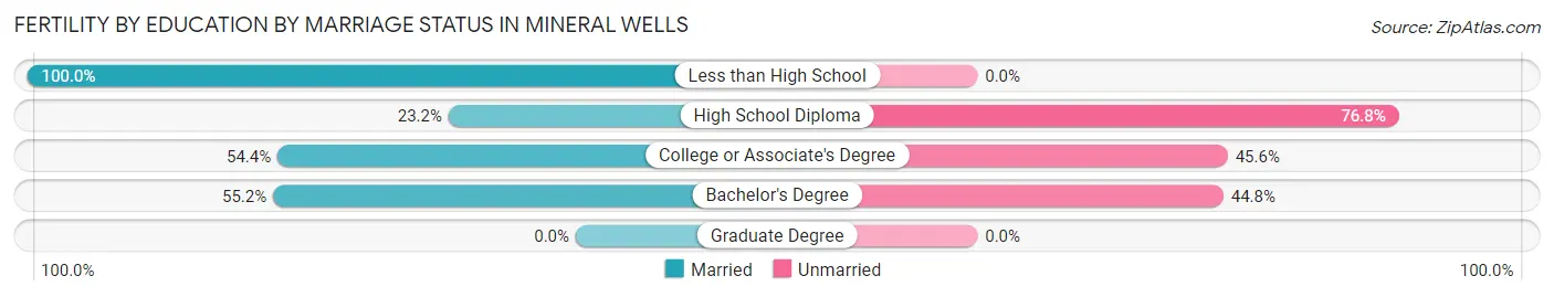 Female Fertility by Education by Marriage Status in Mineral Wells