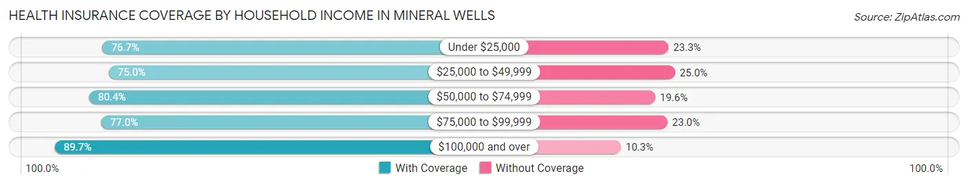 Health Insurance Coverage by Household Income in Mineral Wells