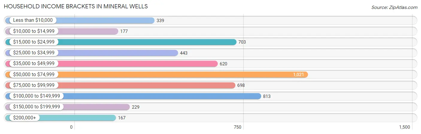 Household Income Brackets in Mineral Wells