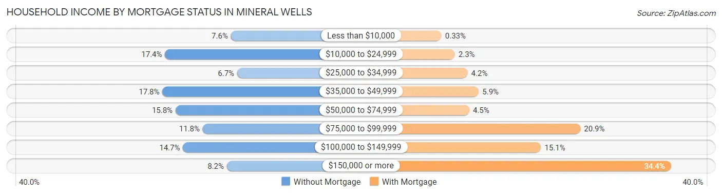 Household Income by Mortgage Status in Mineral Wells