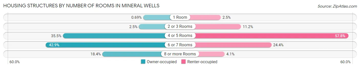 Housing Structures by Number of Rooms in Mineral Wells